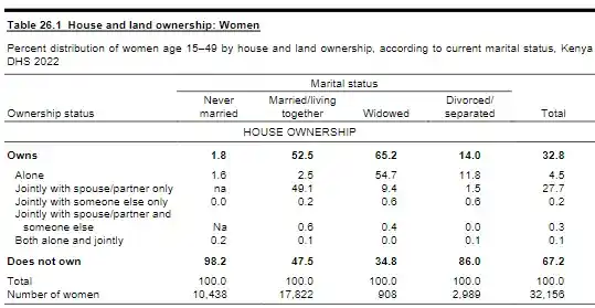 Kenya Demographic and Health Survey (KDHS) 2022, 45% of Kenyan men aged between 15-49 own a house.