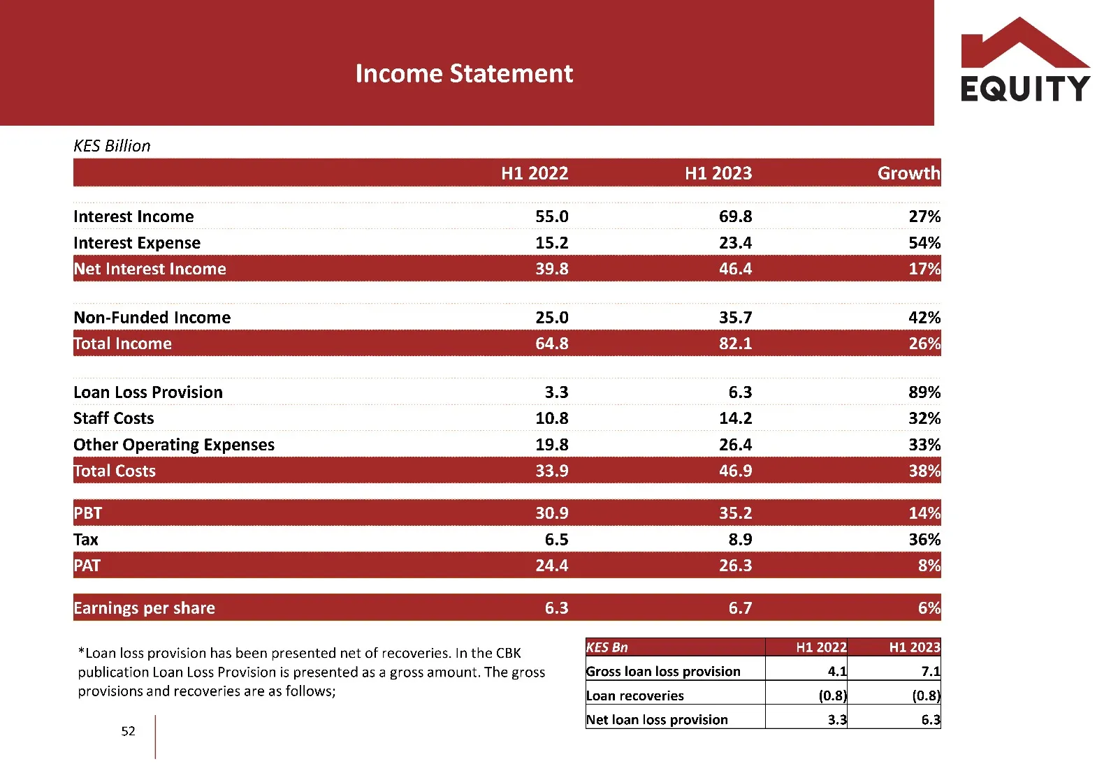 Profit Before Tax grew by 14% to Kshs 35.2B from Kshs 30.9B with subsidiaries contributing 45%. Profit After Tax grew by 8%  to Kshs 26.3B from Kshs 24.4B.