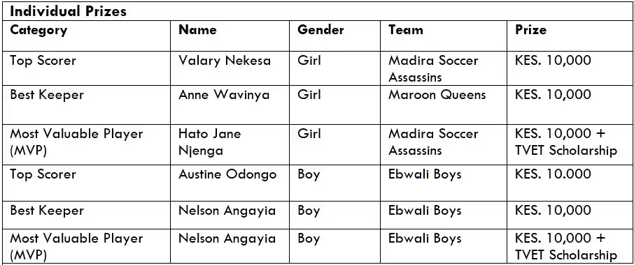 The individual  Safaricom Chapa DImba Vihiga County Prize winners