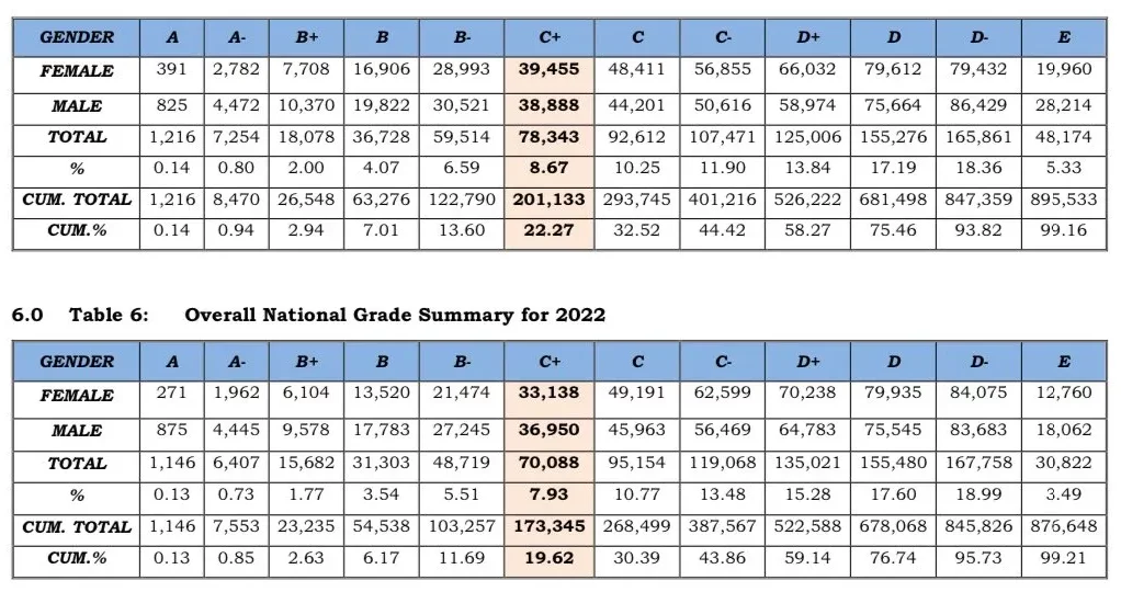 KCSE 2023 results