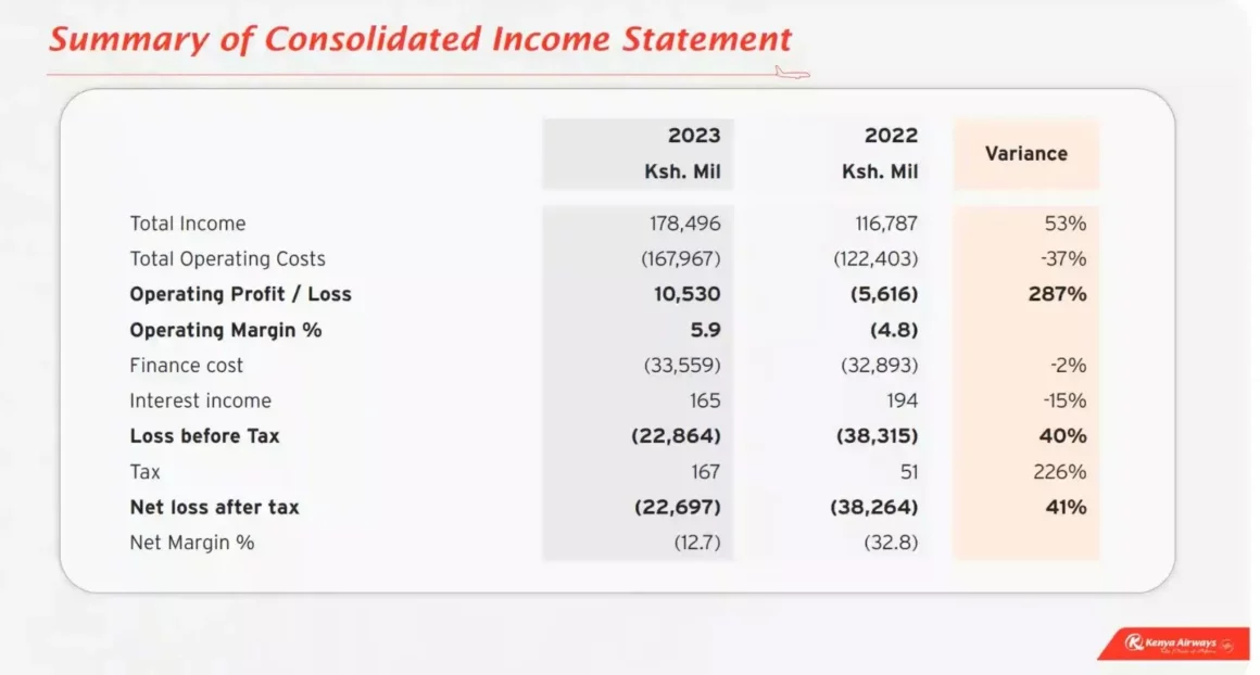 Kenya Airways Financial Year 2023 results
