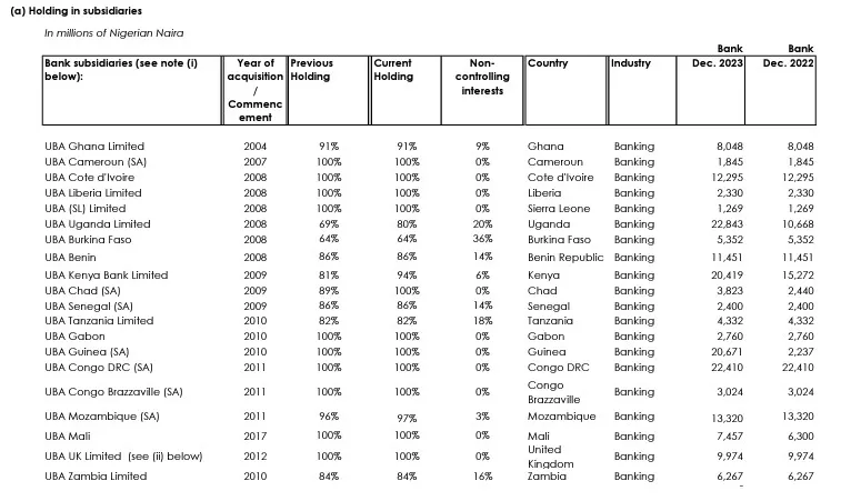 UBA Boosts Stake in Kenya, Uganda