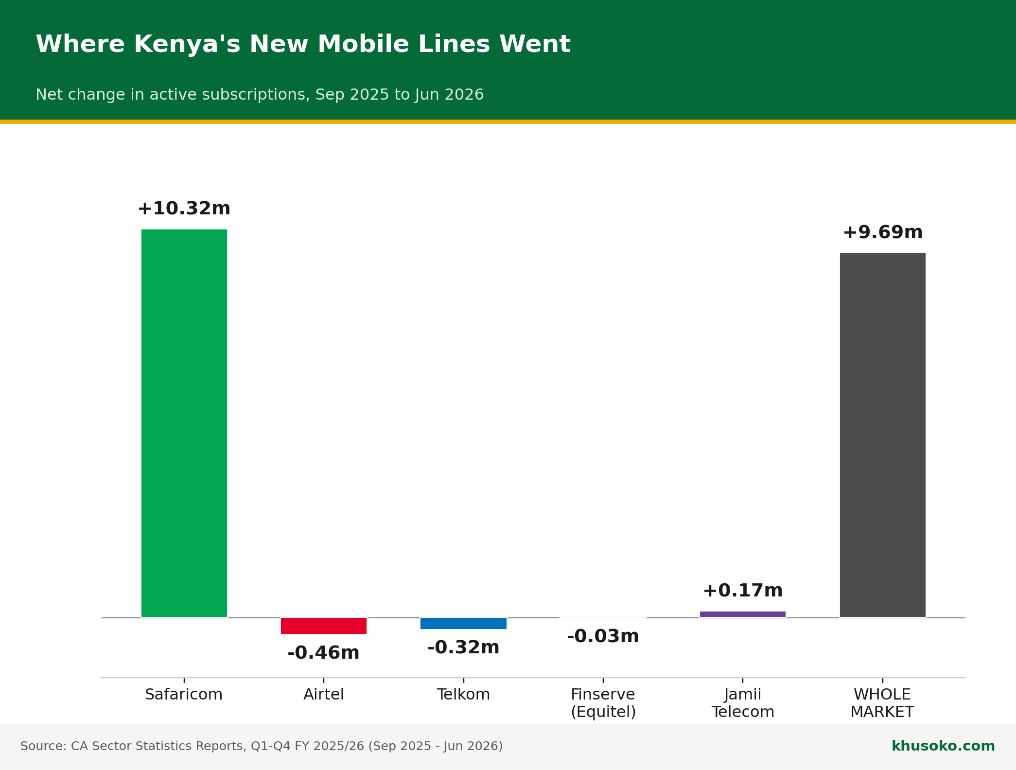 Bar chart showing Safaricom added 10.32 million mobile lines against a 9.68 million market total, while Airtel and Telkom lost subscribers, September 2025 to June 2026