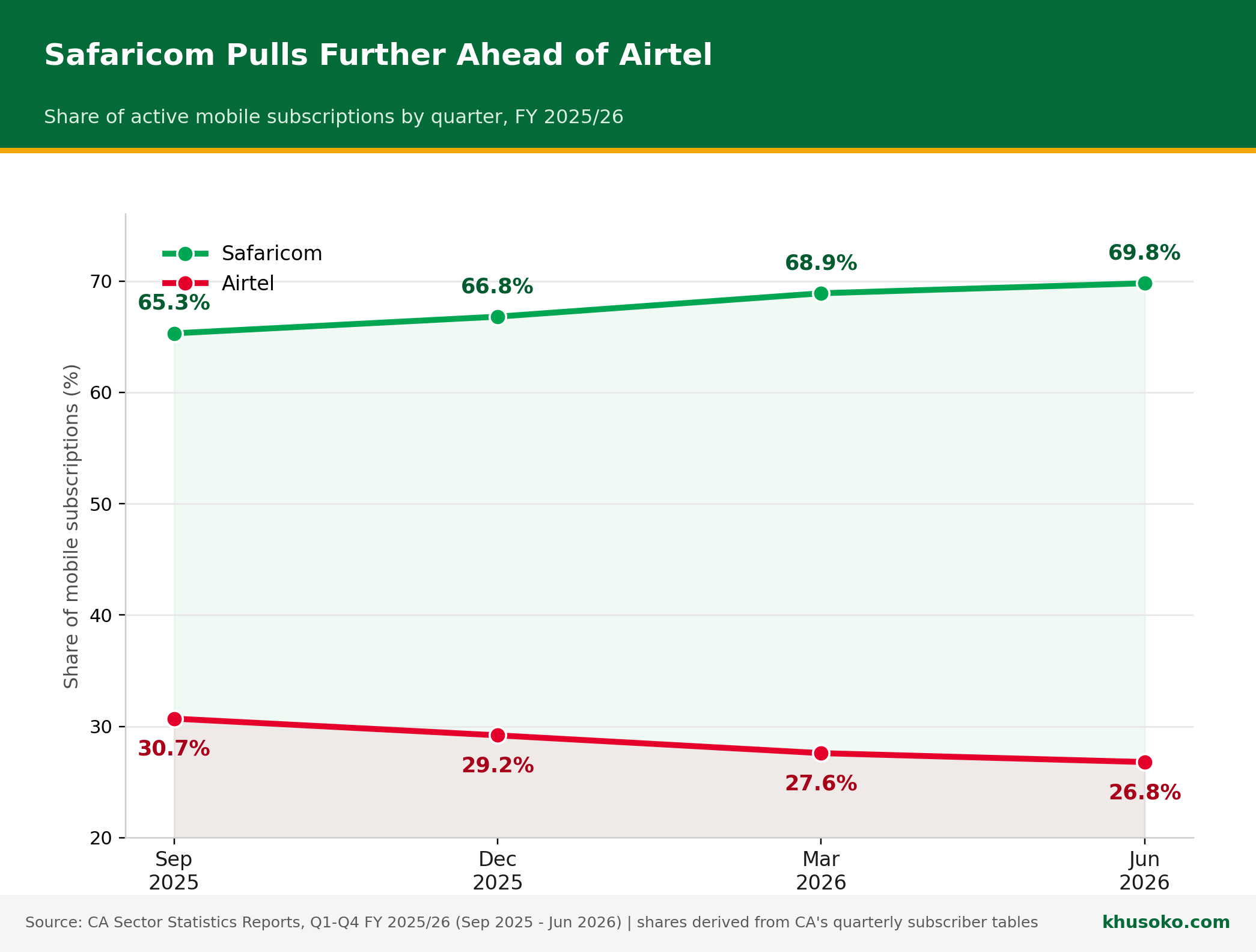 Line chart of Safaricom and Airtel mobile market share by quarter, showing Safaricom rising from 65.3 percent to 69.8 percent and Airtel falling from 30.7 percent to 26.8 percent