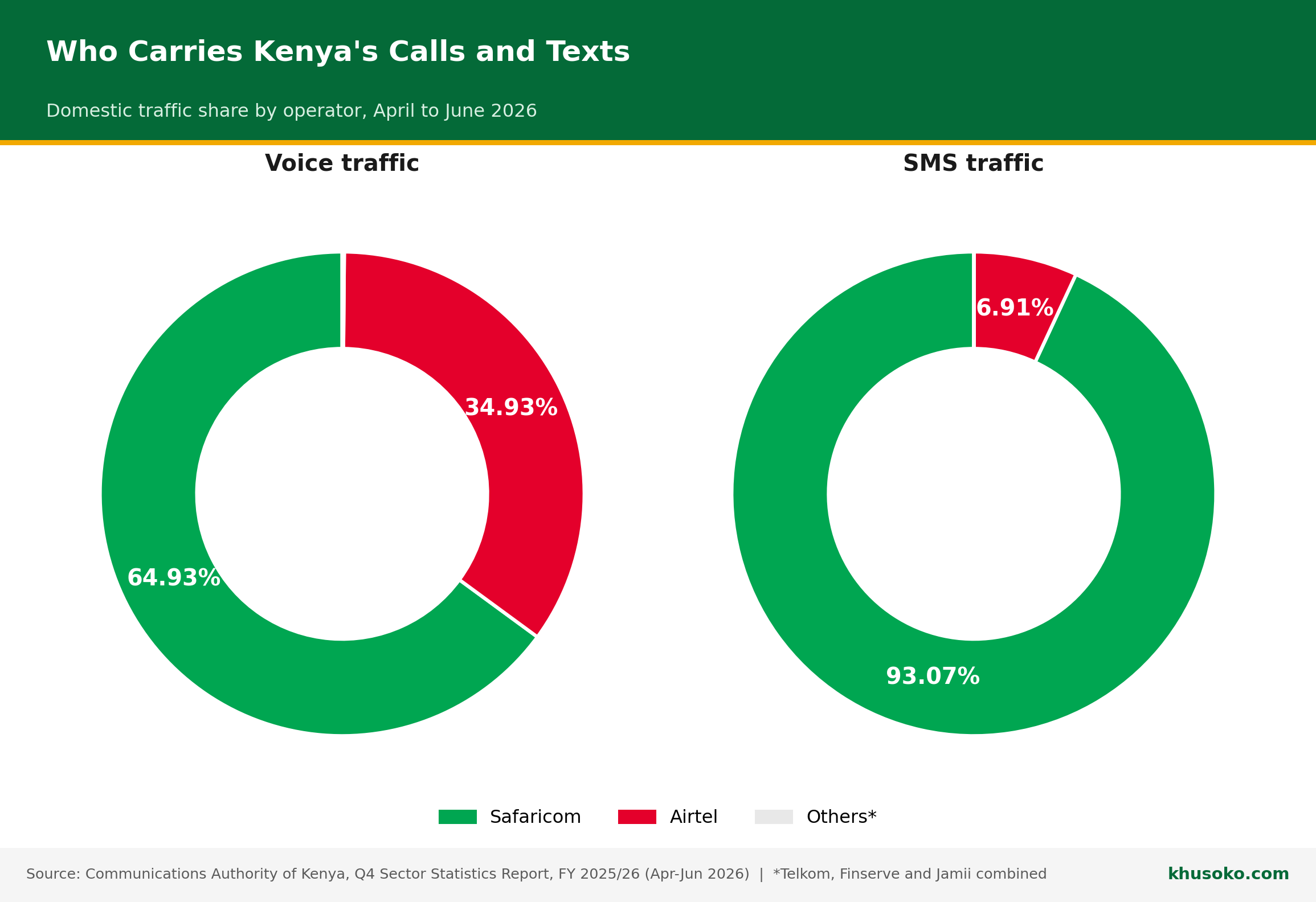 Two donut charts showing Safaricom's share of domestic voice traffic at 64.93 percent and SMS traffic at 93.07 percent, versus Airtel, for April to June 2026