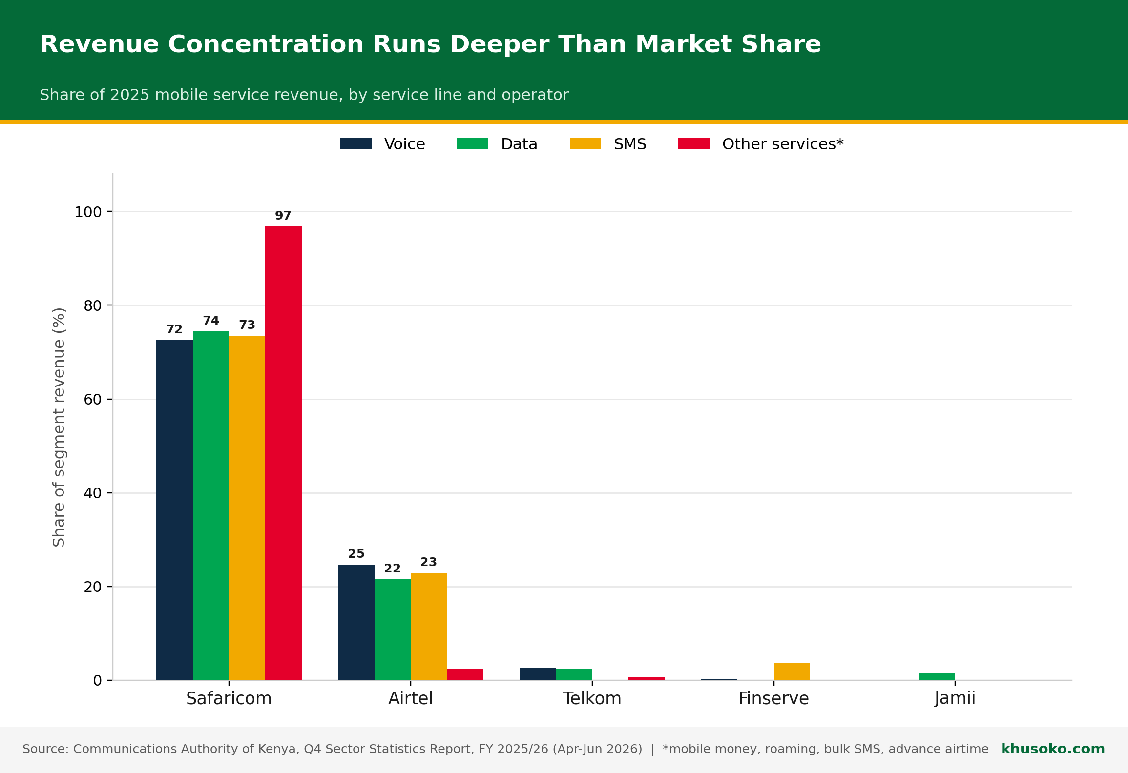 Revenue Concentration Runs Deeper Than Market Share