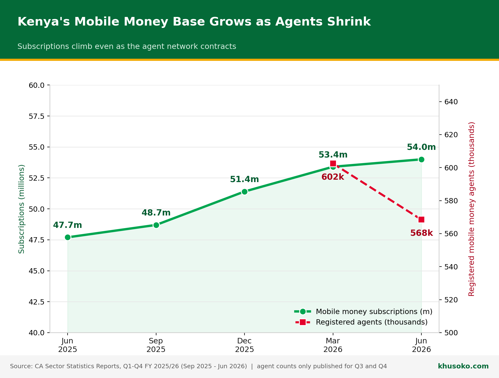 Dual axis line chart showing mobile money subscriptions rising from 47.7 million to 54.0 million between June 2025 and June 2026, while registered agents fell from 602,470 to 568,463 between March and June 2026