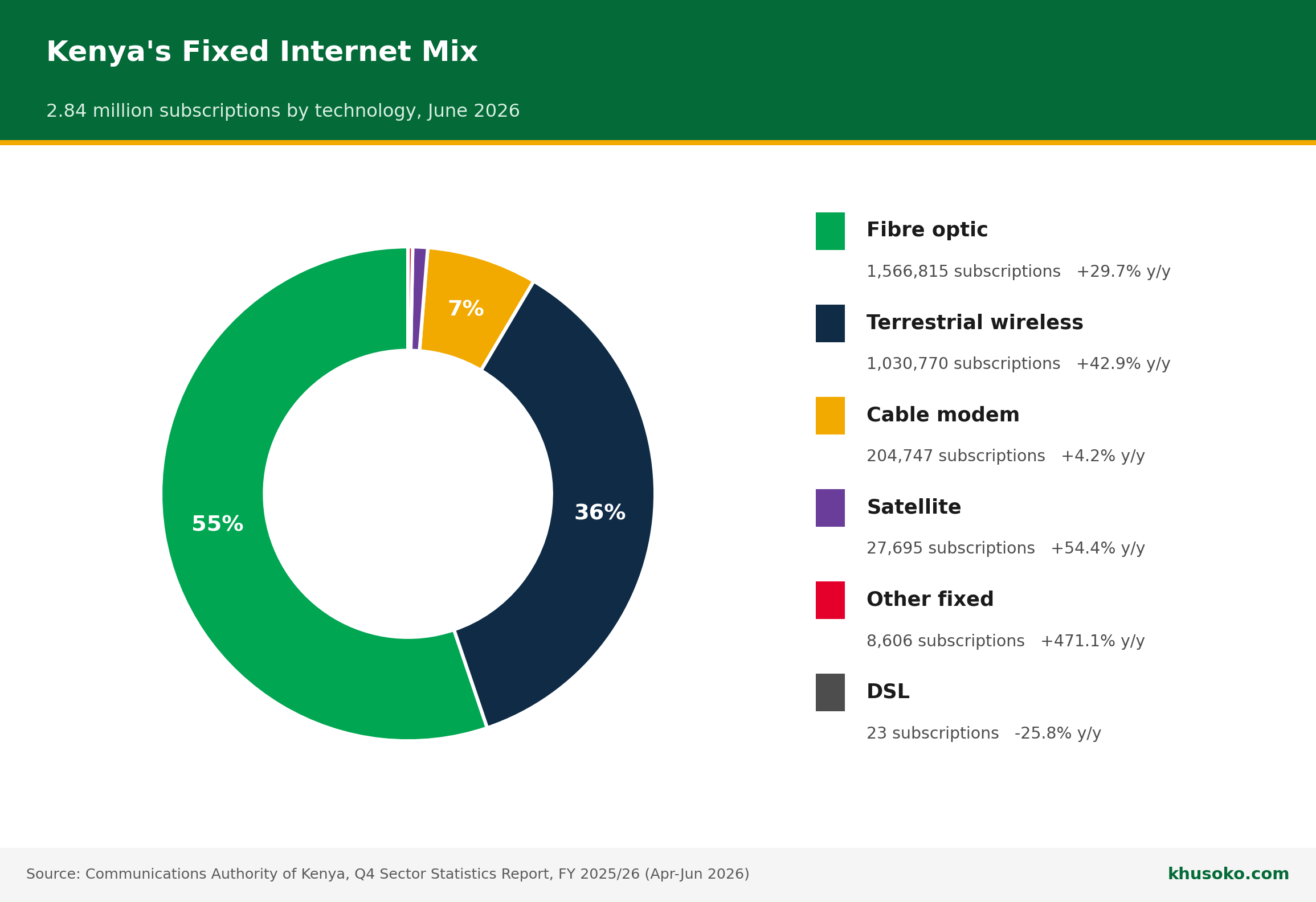 Donut chart showing Kenya's 2.84 million fixed internet subscriptions by technology, led by fibre optic at 55 percent and terrestrial wireless at 36 percent, June 2026
