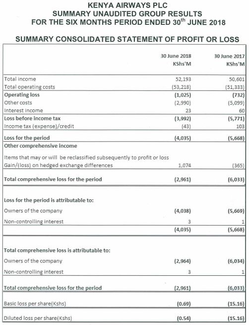 Kenya Airways Unaudited Group Results for the Six months Period Ended 30 June 2018