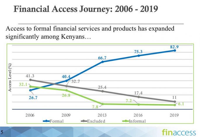 Mobile banking and tech-savvy youth have become key enablers for supporting financial inclusion in Kenya according to the 2019 FinAccess Households Survey.