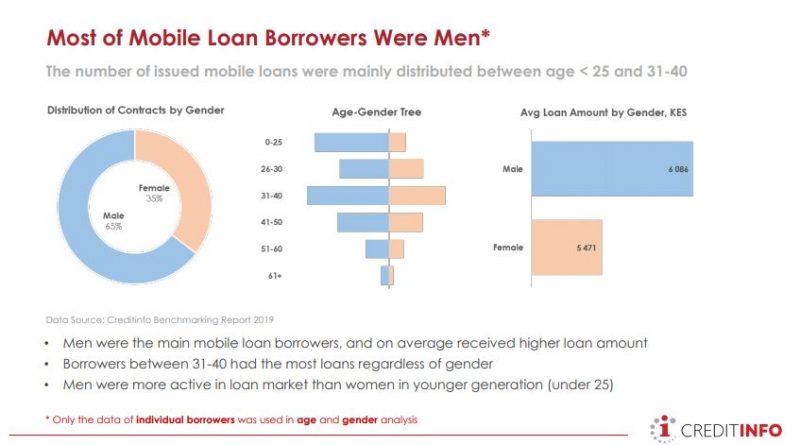 Men Dominate 65pct of Kenya’s Mobile Loan Markets