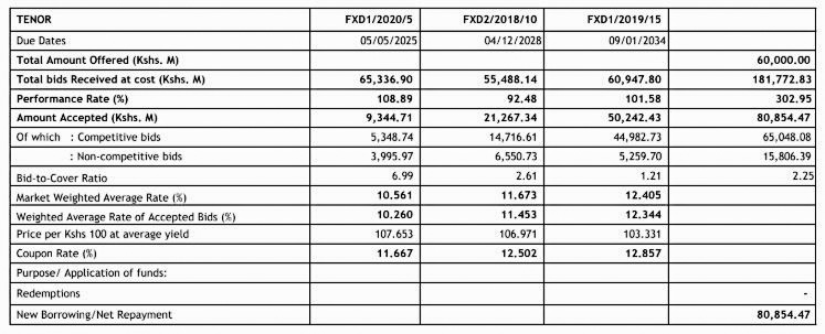 CBK Says July 2020 Treasury Bonds Auction Oversubscribed by 302.95%