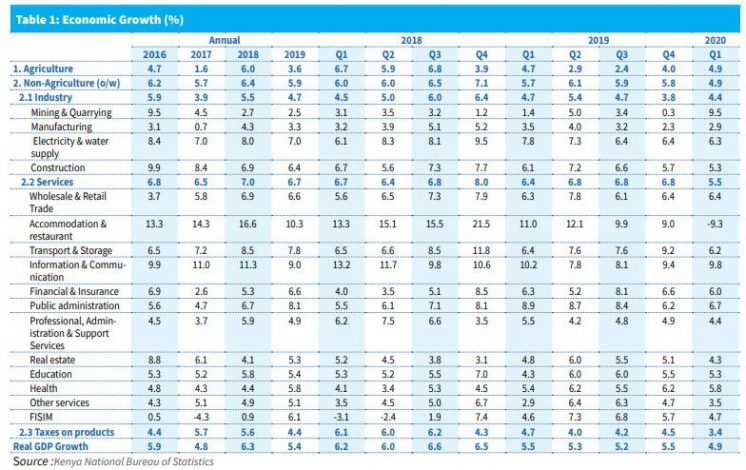 Kenya's Quarterly Gross Domestic Product Report – First Quarter, 2020