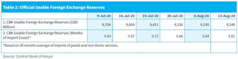 Forex Reserves Down by $41 billion to $9,249 billion