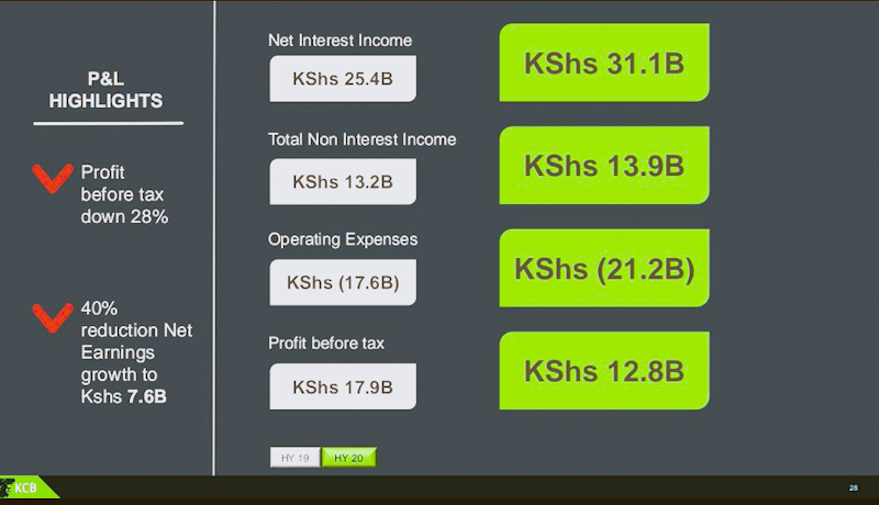 KCB Group First-half Profit Plunges 40pct as Loan Provisions Rise
