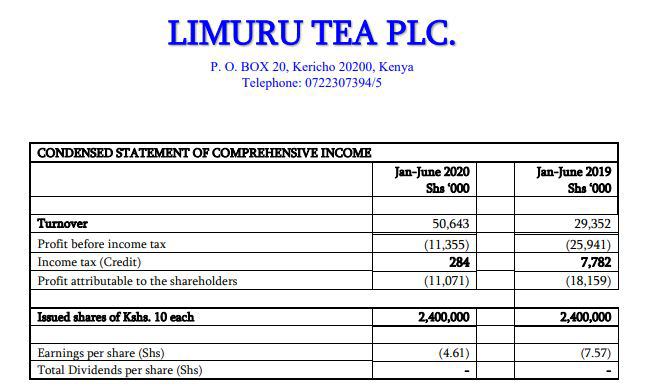Limuru Tea Posts Ksh 11 million First-half Pre-Tax Loss Declines