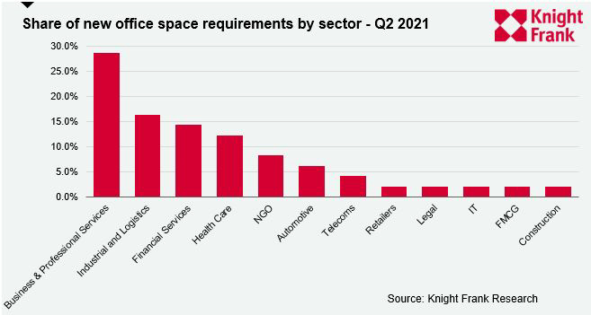 New Office Space Requirements Up By 29% in 3 months Across Africa, According to Knight Frank