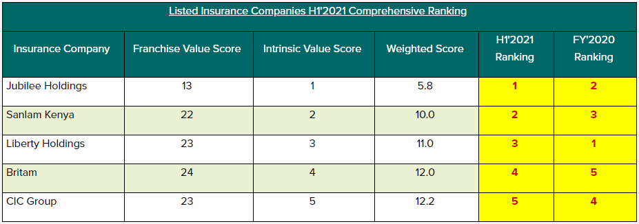 Kenya H1’2021 Listed Insurance Report