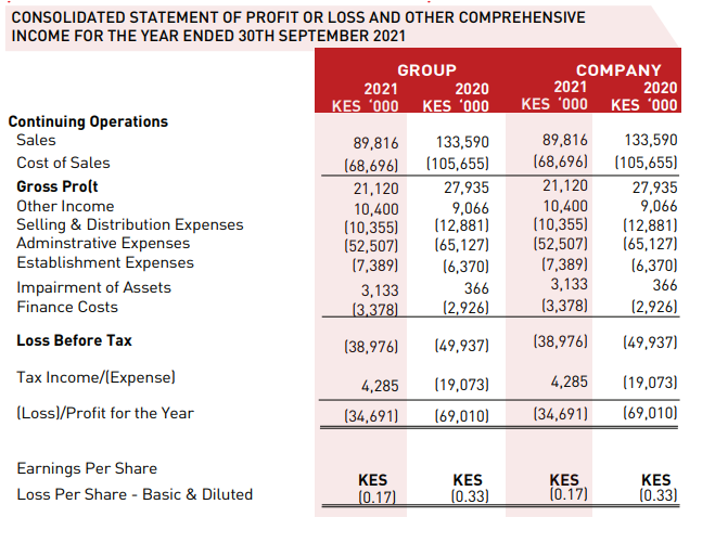 Eveready East Africa reported a KSh 34.7 Million loss for the year ended September 30th 2021 compared to a net loss of KSh 69 Million over a similar period in 2020.