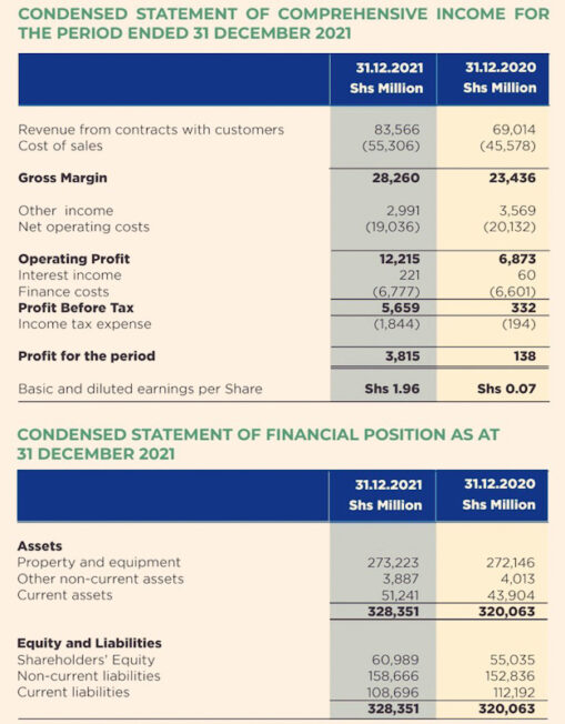 Kenya Power has reported a net profit after tax of Shs 3,815 million in the half-year trading period ended 31 December 2021